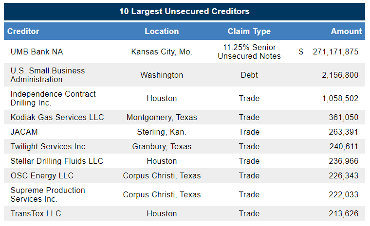 Lonestar Resources chapter 11 filing unsecured creditors from First Day by Reorg